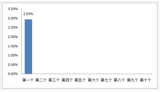2023年7月27日今日三地原油變化率實時查詢，第16輪第1個原油變化率